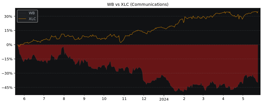 Compare Weibo with its related Sector/Index XLC