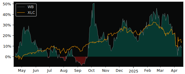 Compare Weibo with its related Sector/Index XLC