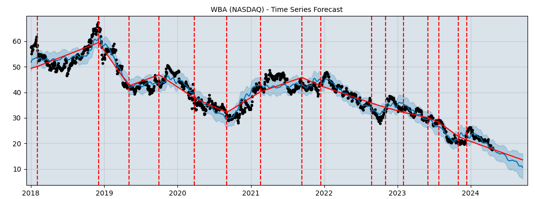 Time Series for Forecasts WBA (NASDAQ) - Walgreens Boots Alliance...