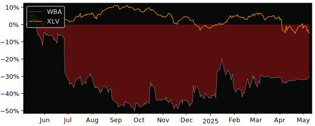 >Performance comparison WBA
