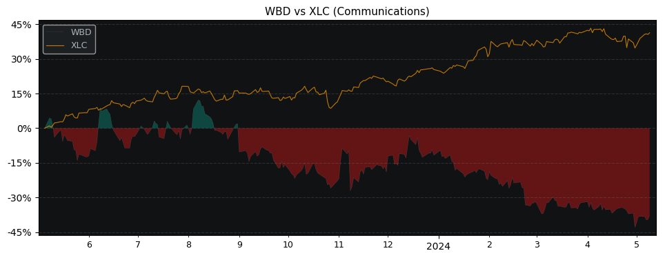 Compare Warner Bros Discovery with its related Sector/Index XLC