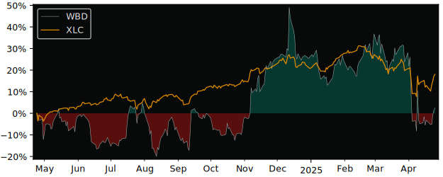 Compare Warner Bros Discovery with its related Sector/Index XLC