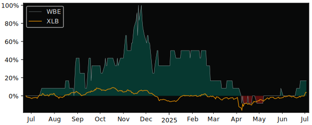 Total Return of Westbond Enterprises versus its related sector ETF XLB