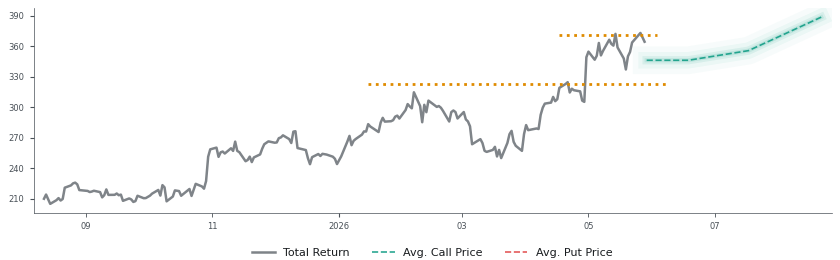 Options-Based Forecast WCC Option Ideas - WESCO International