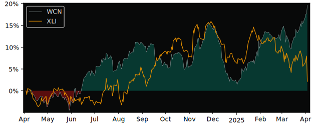 Compare Waste Connections with its related Sector/Index XLI