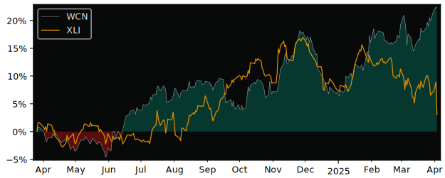 Compare Waste Connections with its related Sector/Index XLI