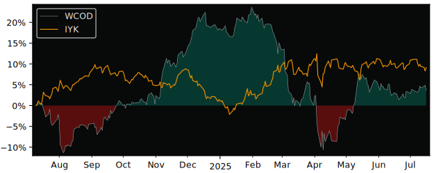 Total Return of SPDR MSCI World versus its related sector ETF IYK