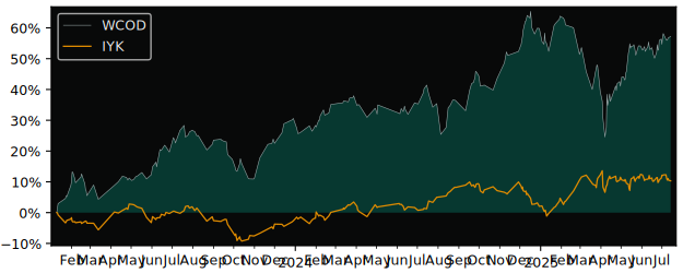 Total Return of SPDR MSCI World versus its related sector ETF IYK