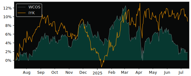 Total Return of SPDR MSCI World versus its related sector ETF IYK