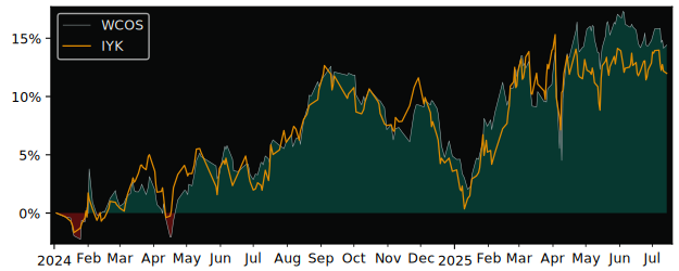 Total Return of SPDR MSCI World versus its related sector ETF IYK