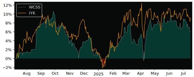 Total Return of iShares MSCI World versus its related sector ETF IYK