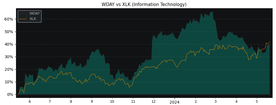 Compare Workday with its related Sector/Index XLK