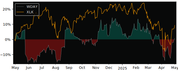 Compare Workday with its related Sector/Index XLK