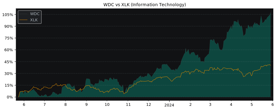 Compare Western Digital with its related Sector/Index XLK