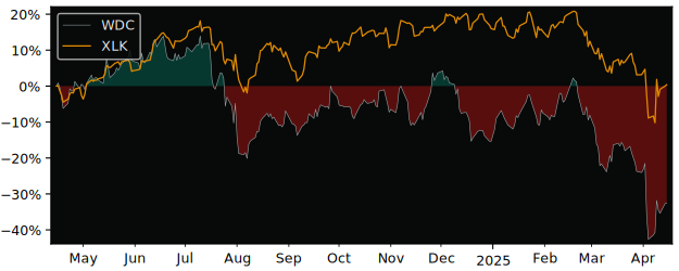 Compare Western Digital with its related Sector/Index XLK