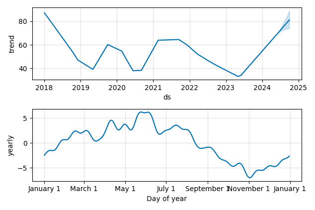 Drawdown / Underwater Chart for Western Digital (WDC) - Stock Price & Dividends