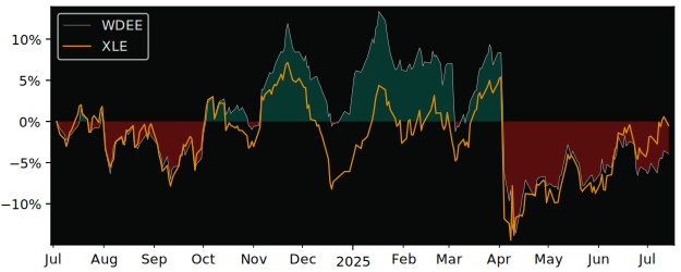 Total Return of Invesco S&P World versus its related sector ETF XLE
