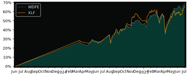 Total Return of Invesco Markets II versus its related sector ETF XLF