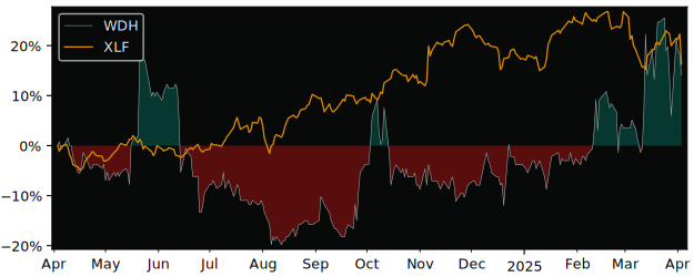 Compare Waterdrop ADR with its related Sector/Index XLF