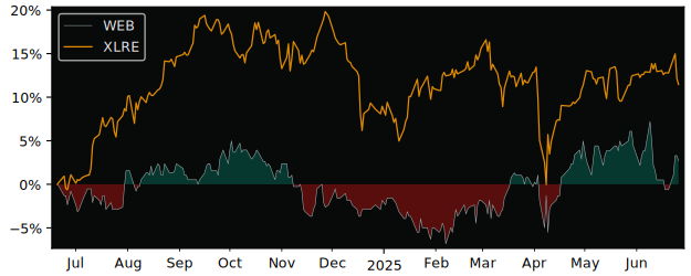 Total Return of Warehouses Estates versus its related sector ETF XLRE