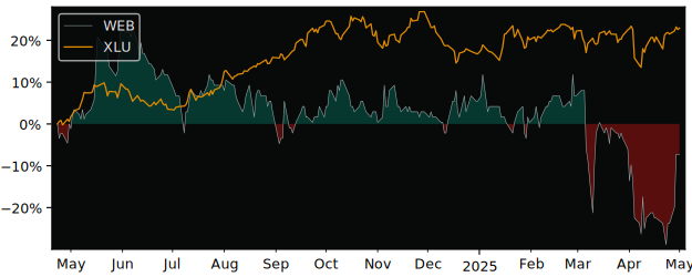 Compare overall performance (total returns) of Westbridge Energy with its related sector ETF XLU