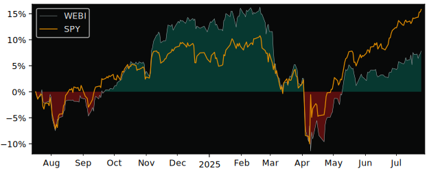 Total Return of Amundi Prime USA Dis versus its related sector ETF SPY