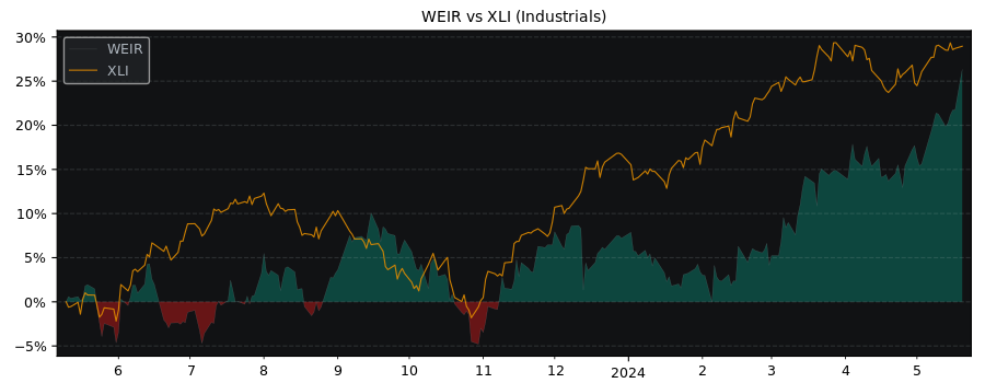 Compare Weir Group PLC with its related Sector/Index XLI