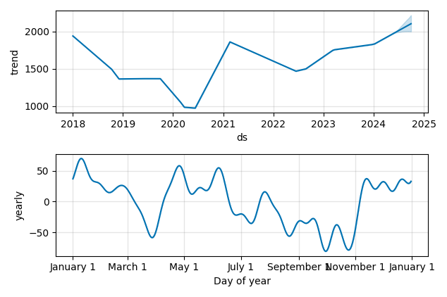Drawdown / Underwater Chart for Weir Group PLC (WEIR) - Stock Price & Dividends