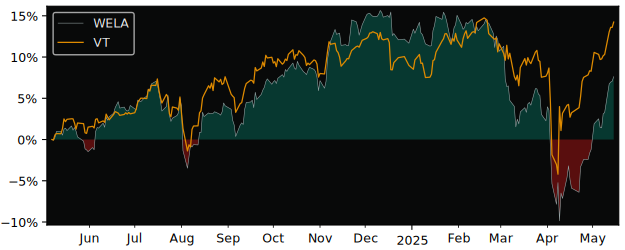Total Return of Amundi MSCI ACWI SRI versus its related sector ETF VT