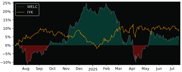 Total Return of Amundi S&P Global versus its related sector ETF IYK