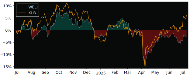 Total Return of Amundi S&P Global versus its related sector ETF XLB