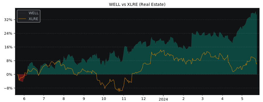 Compare Welltower with its related Sector/Index XLRE