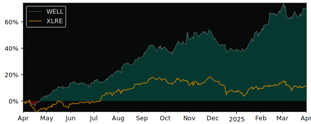 Compare Welltower with its related Sector/Index XLRE