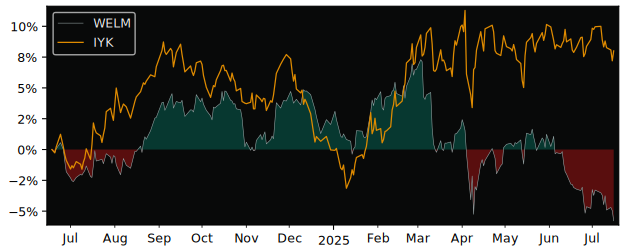 Total Return of Amundi S&P Global versus its related sector ETF IYK
