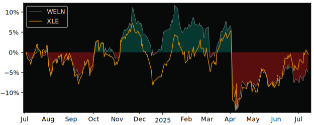 Total Return of Amundi S&P Global versus its related sector ETF XLE