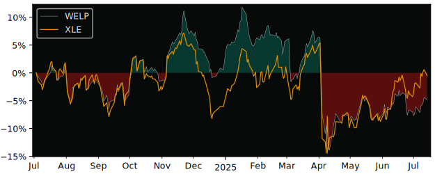 Total Return of Amundi S&P Global versus its related sector ETF XLE