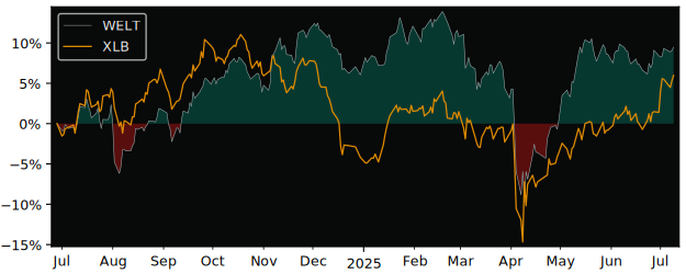 Total Return of Amundi S&P Global versus its related sector ETF XLB