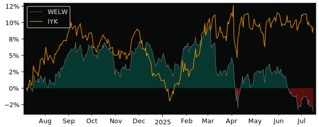Total Return of Amundi S&P Global versus its related sector ETF IYK