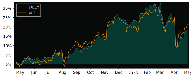 Compare overall performance (total returns) of Amundi S&P Global with its related sector ETF XLF