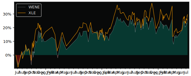 Total Return of iShares MSCI World versus its related sector ETF XLE