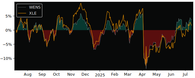 Total Return of iShares MSCI World versus its related sector ETF XLE