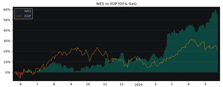 Compare Western Midstream Partners.. with its related Sector/Index XOP
