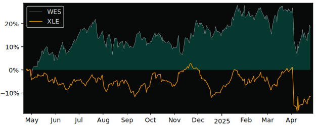 Compare Western Midstream Partners.. with its related Sector/Index XOP