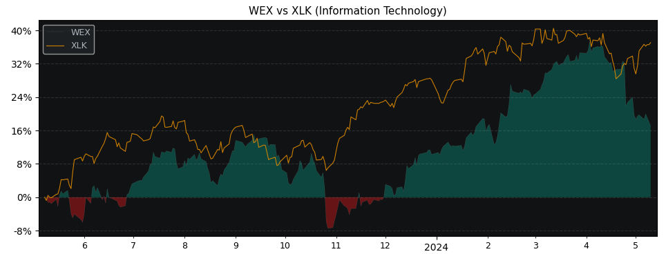 Compare Wex with its related Sector/Index XLK
