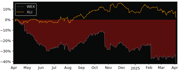 Compare Wex with its related Sector/Index XLK