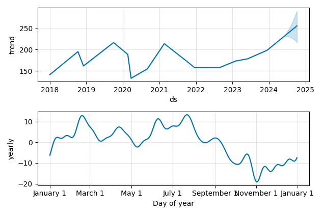 Drawdown / Underwater Chart for Wex (WEX) - Stock Price & Dividends