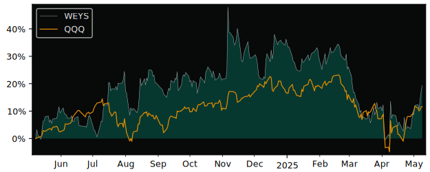Compare overall performance (total returns) of Weyco with its related sector ETF QQQ