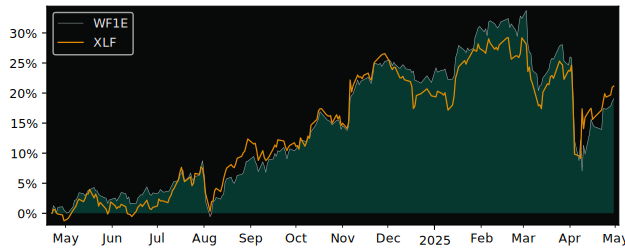 Compare overall performance (total returns) of Invesco S&P World with its related sector ETF XLF