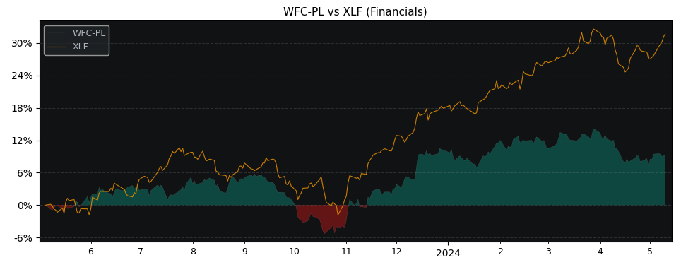 Compare Wells Fargo & Company with its related Sector/Index XLF