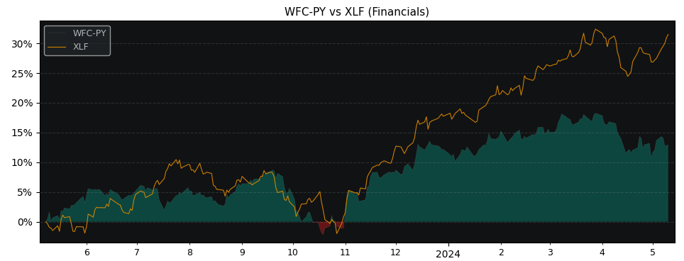 Compare Wells Fargo & Company with its related Sector/Index XLF